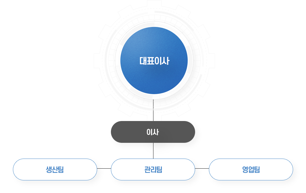 조직도